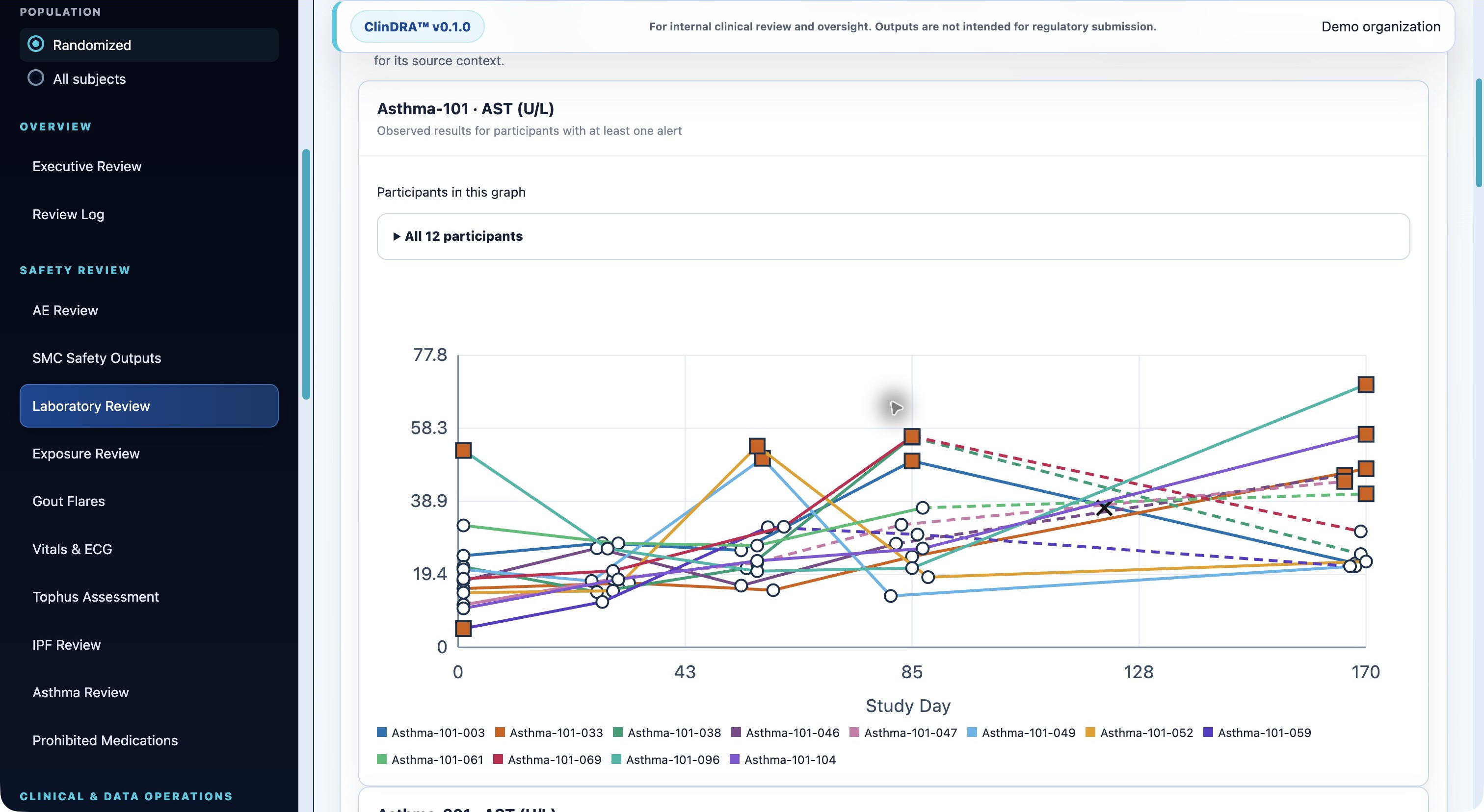 Laboratory Review · Alert trajectories — actual application displaying synthetic study information